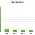 Transfuciones de sangre 2016